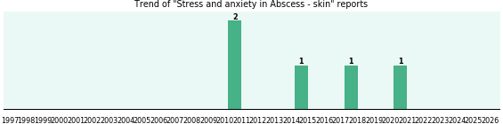 Would you have Stress and anxiety when you have Abscess - skin? Would you have Stress and anxiety when you have Abscess - skin?